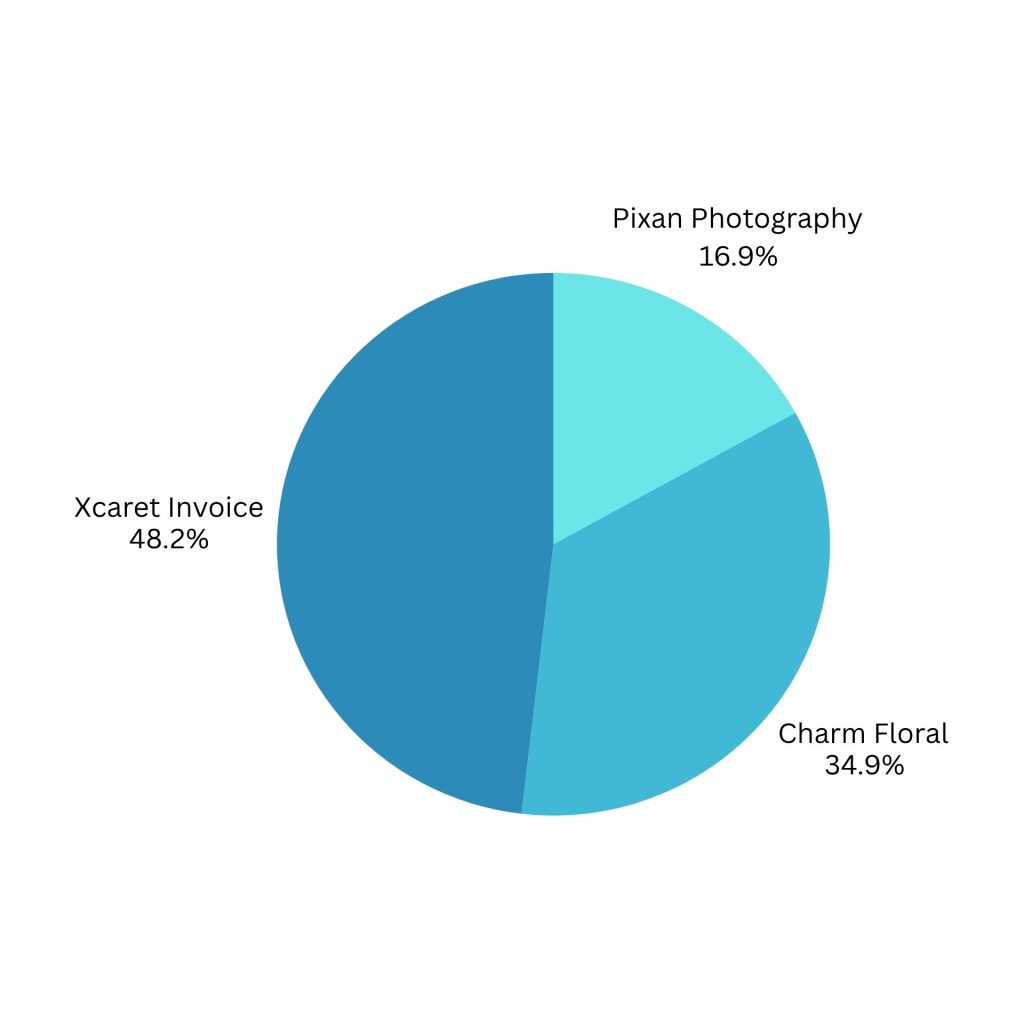 Cost break down for hotel xcaret Mexico wedding by Yellow Umbrella Events